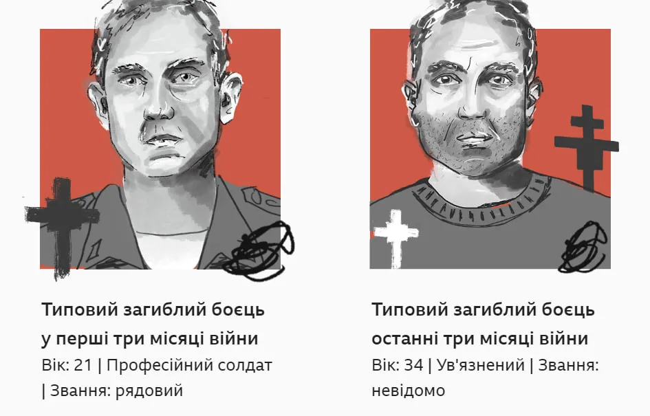Как изменилось лицо типичного погибшего на войне в Украине