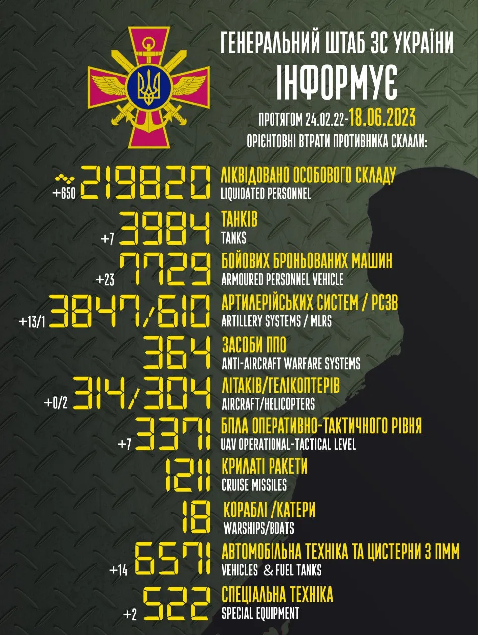 Втрати Росії  станом на 18 червня / Інфографіка Генштабу ЗСУ