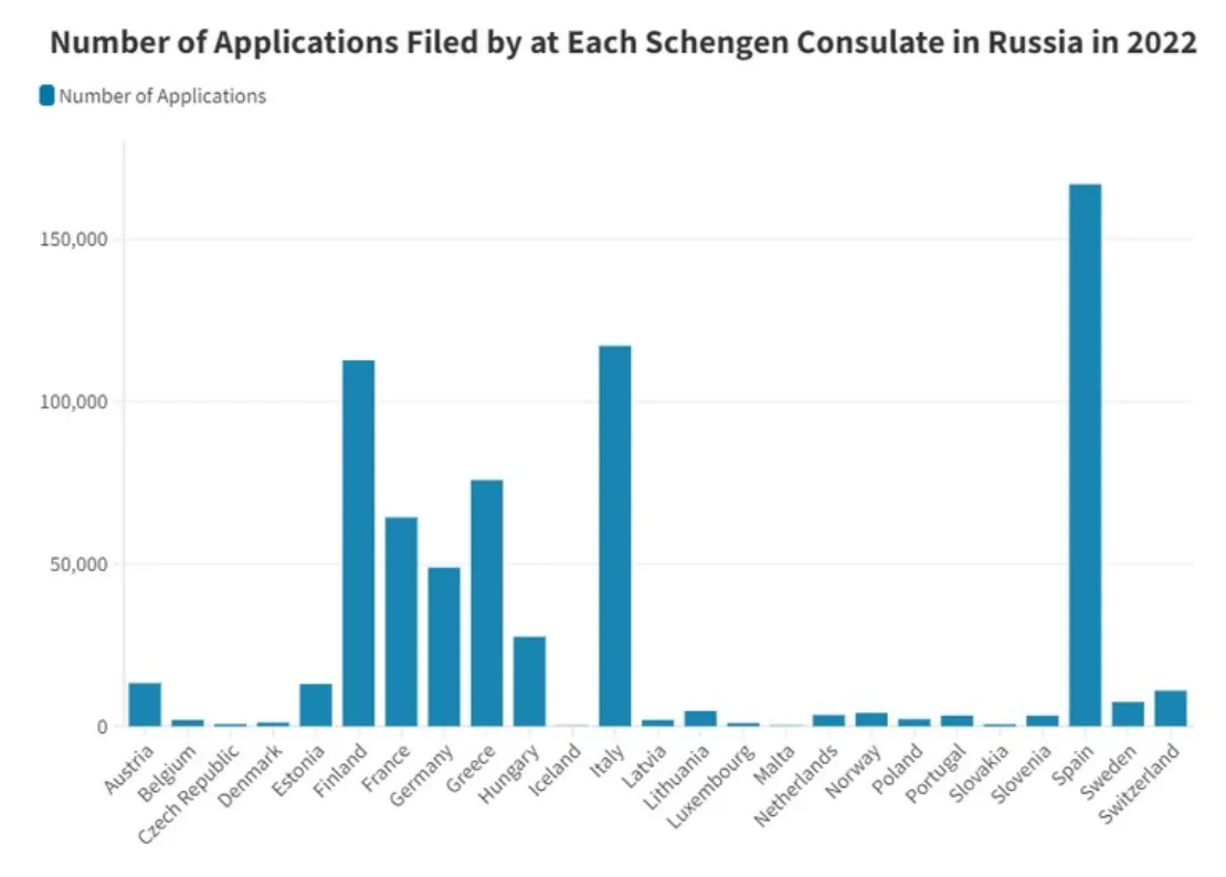 Количество заявок на визы, поданные в консульства разных государств ЕС в РФ