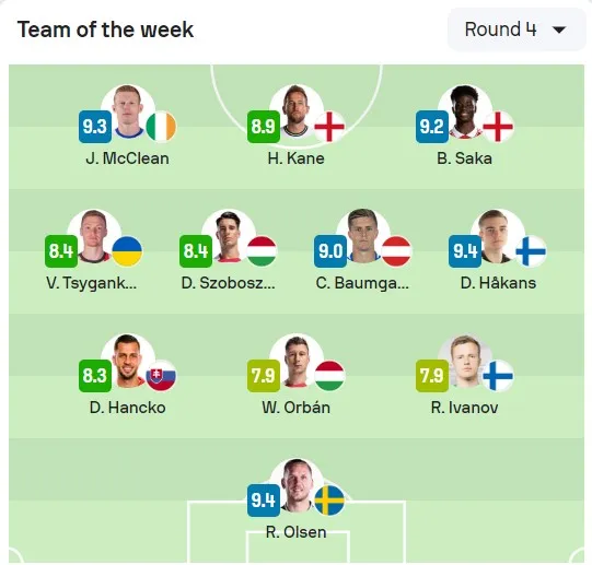 Символічна збірна від SofaScore Символічна збірна від SofaScore