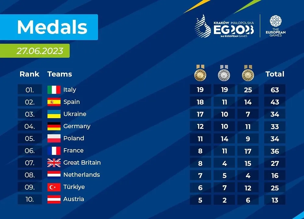 Медальник залік після 27.06 Медальник залік після 27.06