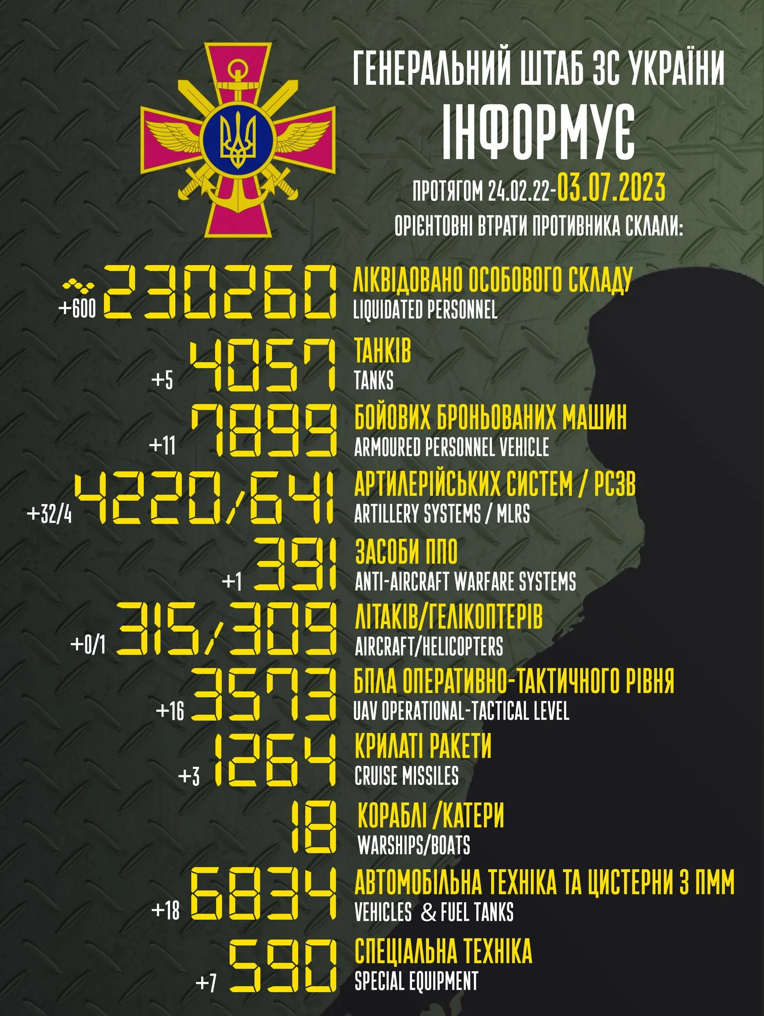 Загальна кількість втрат Росії за час повномасштабної війни станом на ранок 3 липня / Генштаб