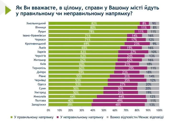 Как украинцы оценивают дела в их родных городах