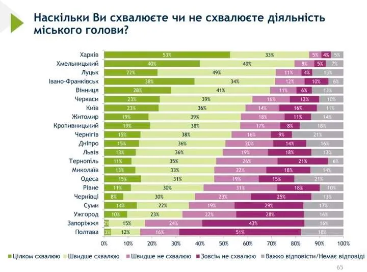 Як українці оцінюють роботу мерів своїх міст