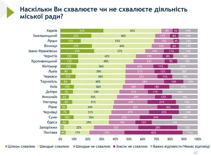 Как украинцы оценивают работу городских советов Как украинцы оценивают работу городских советов