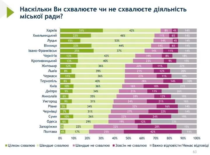 Как украинцы оценивают работу городских советов