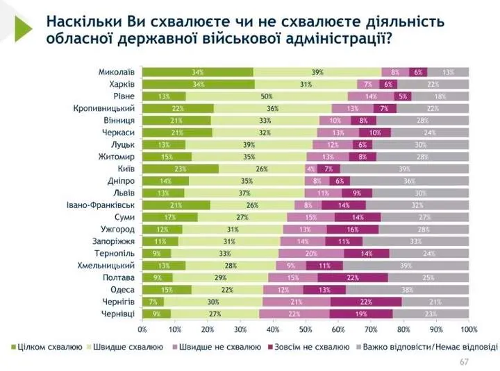Как украинцы оценивают работу ова Как украинцы оценивают работу ова