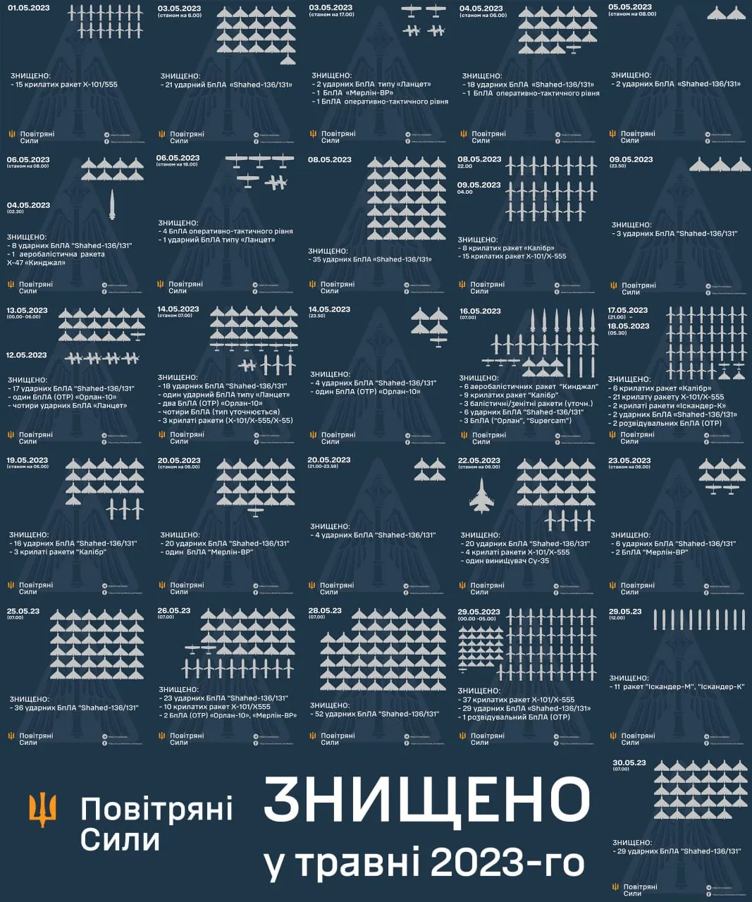 Количество уничтоженных воздушных целей в мае 2023 года / Командование Воздушных сил ВСУ