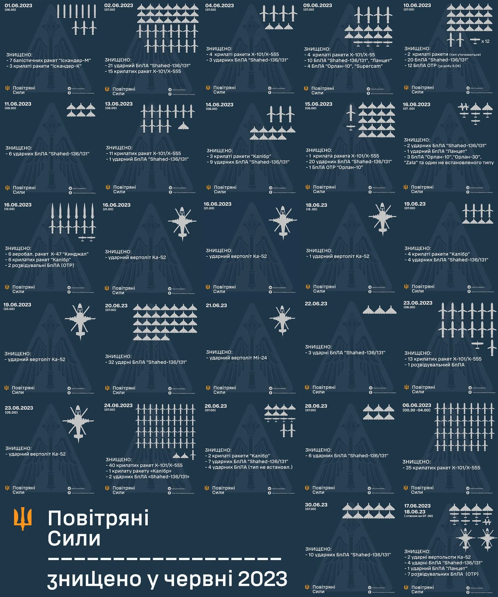 Количество уничтоженных воздушных целей в июне 2023 года / Командование Воздушных сил ВСУ