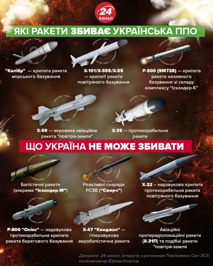 Какие ракеты может сбивать украинская ПВО / Инфографика 24 канала