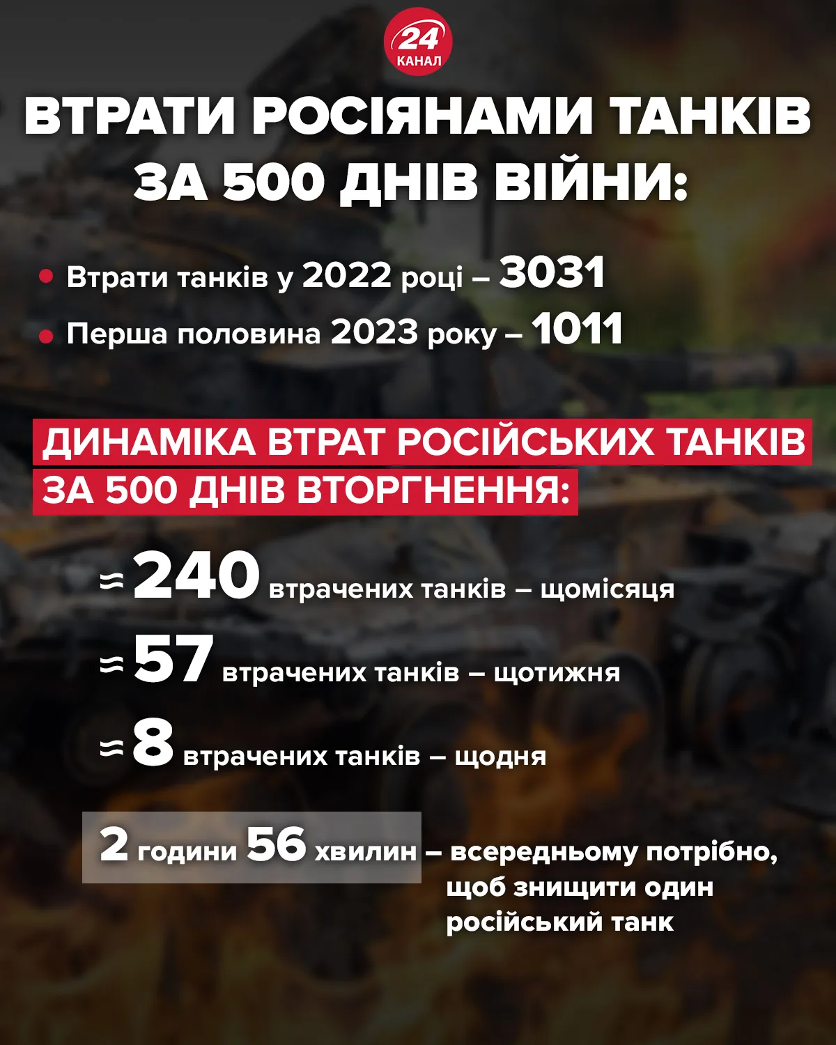 втрати танків Росією
