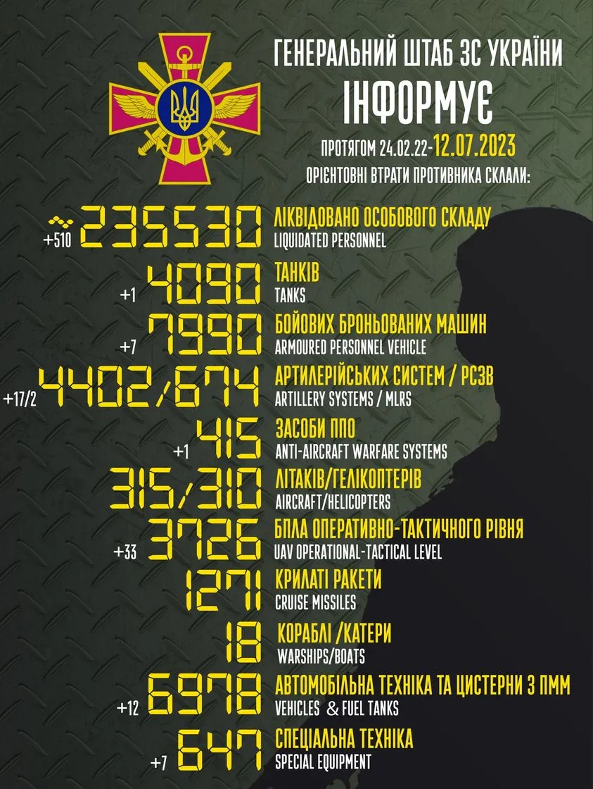 Втрати росіян 12 липня 2023 рік