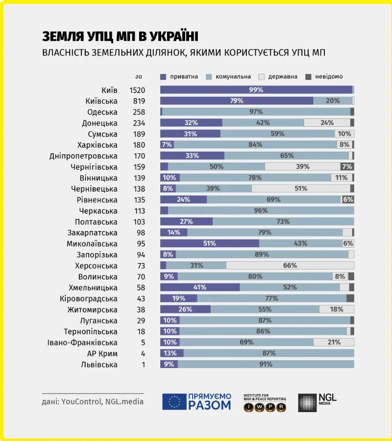 Земля УПЦ МП в Україні / інфографіка NGL.media