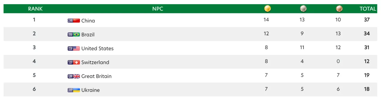 Медальний залік ЧС з параатлетики Медальний залік ЧС з параатлетики
