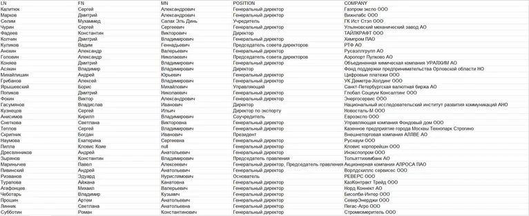 Список гостей саміту Росія - Африка