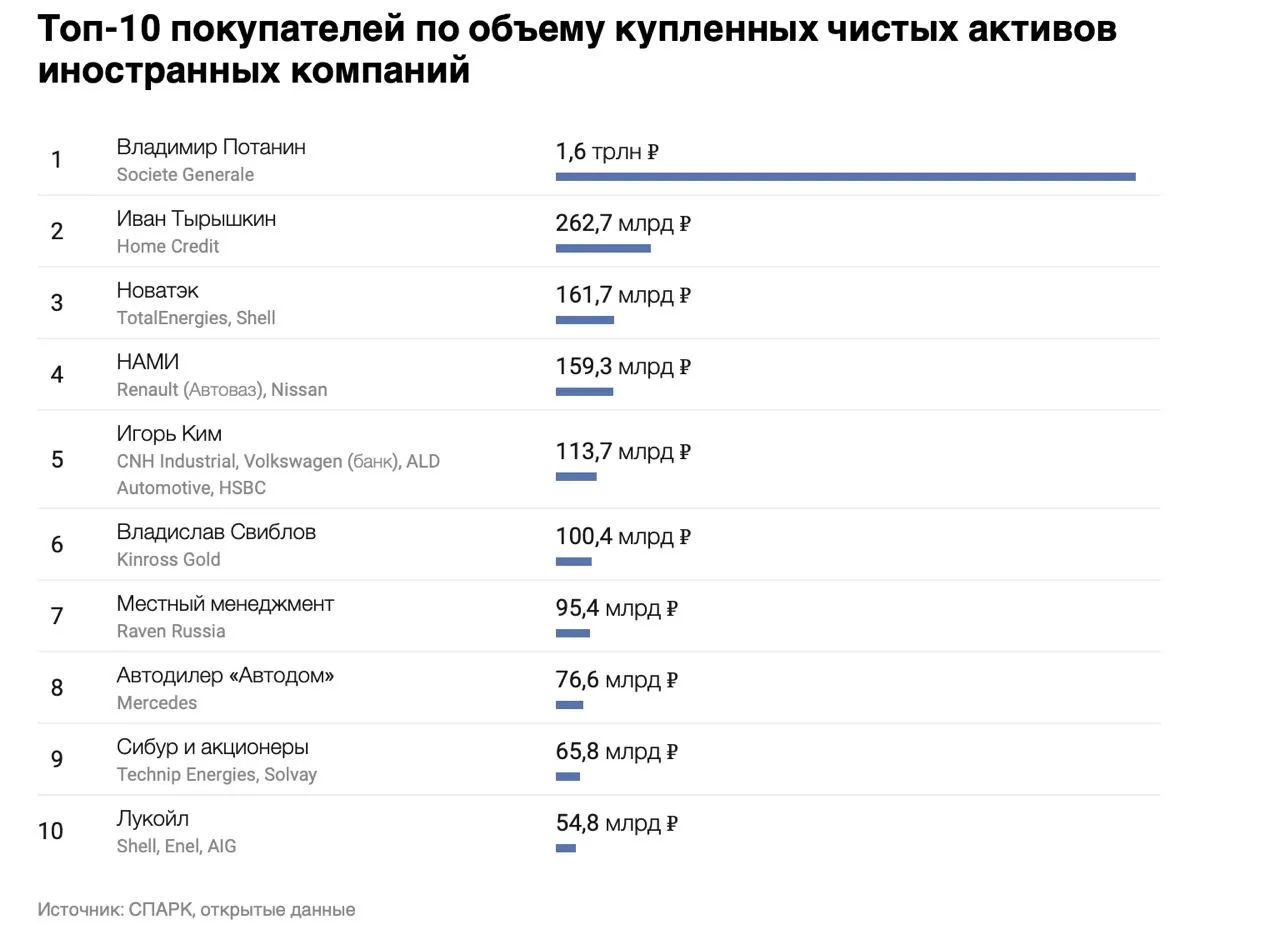 Потанін став головним бенефіціаром війни Росії проти України