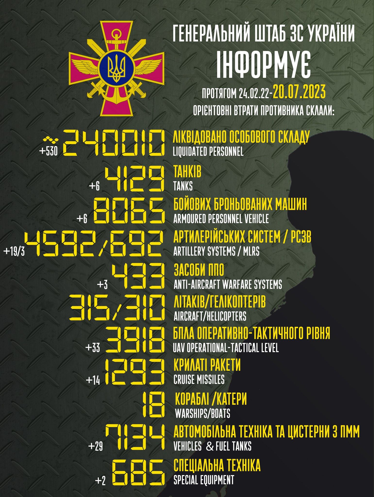 Потери врага 20 июля