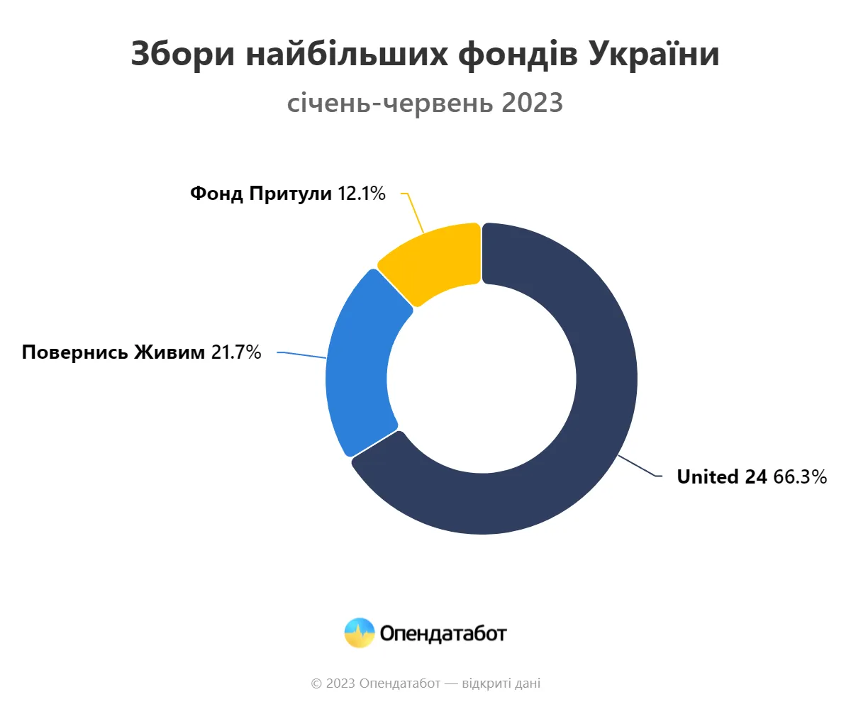 За перше півріччя найбільше донатили United24 / Інфографіка Опендатабот