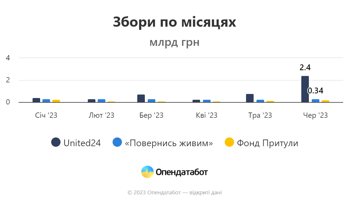 Збори найбільших фондів по місяцях / Інфографіка Опендатабот