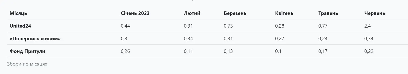 Найбільше задонатили у червні / Дані Опендатабот