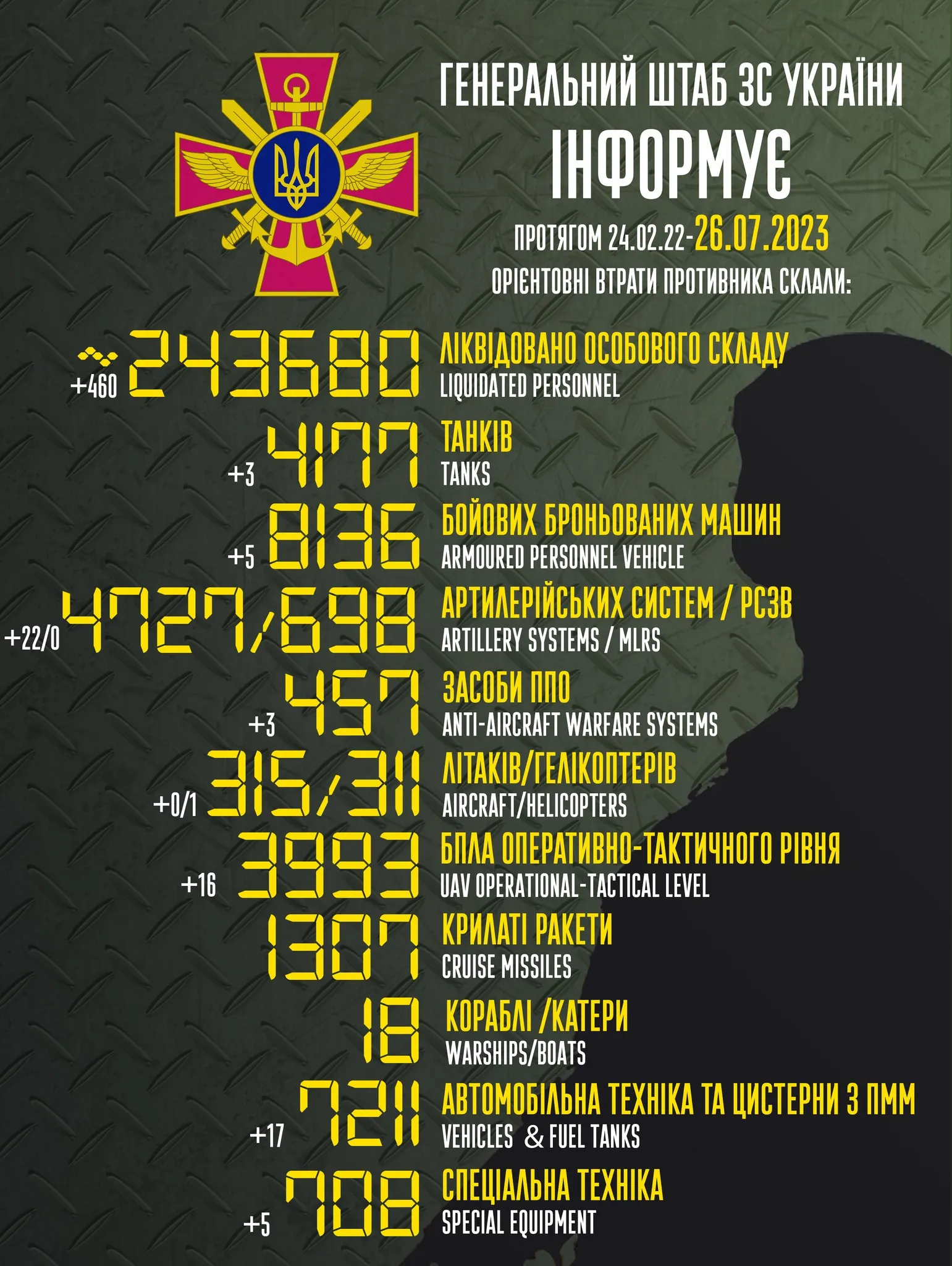 Актуальна статистика втрат ворога станом на 26 липня Актуальна статистика втрат ворога станом на 26 липня