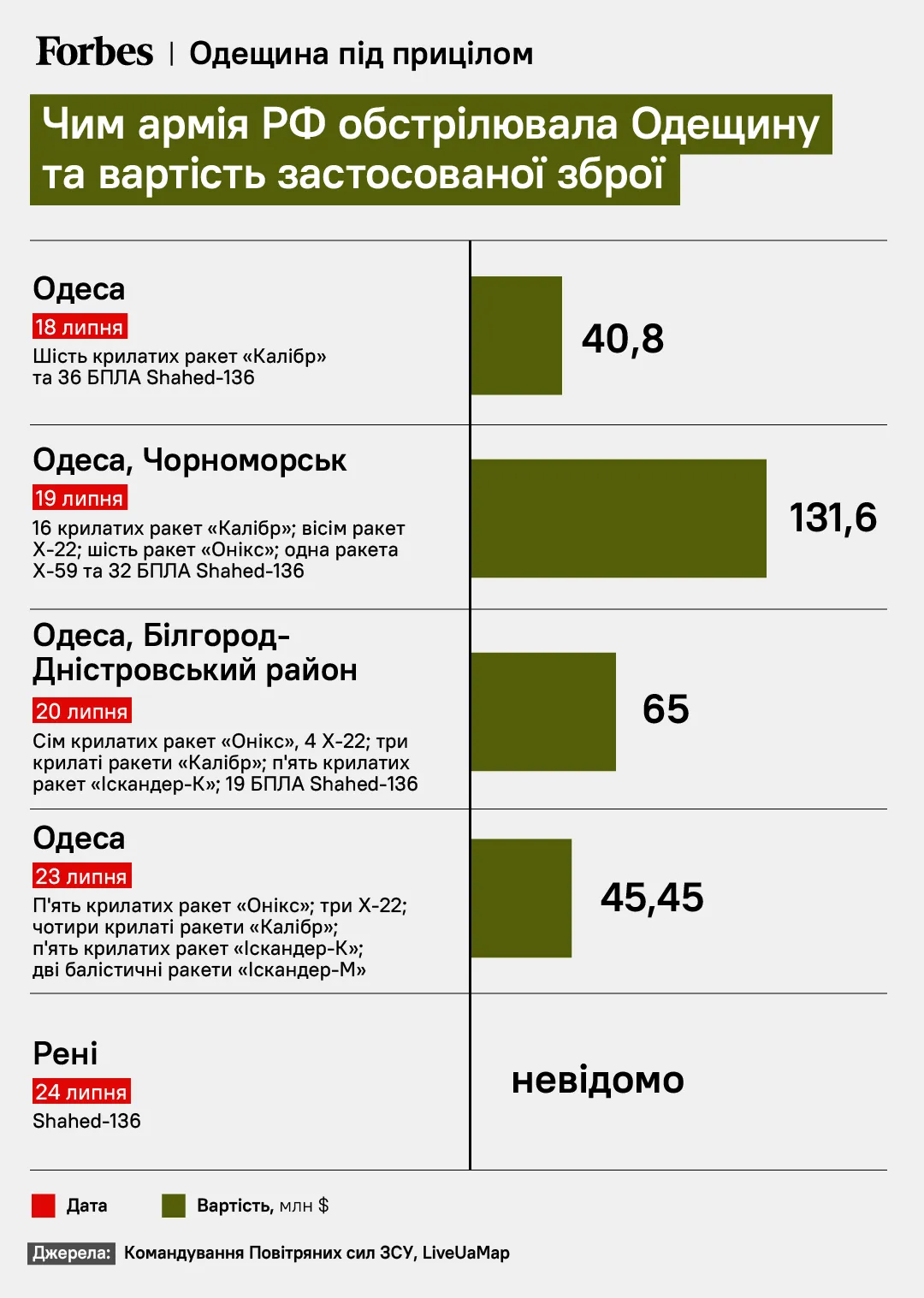 Скільки Росія витратила грошей на тижневий терор Одещини
