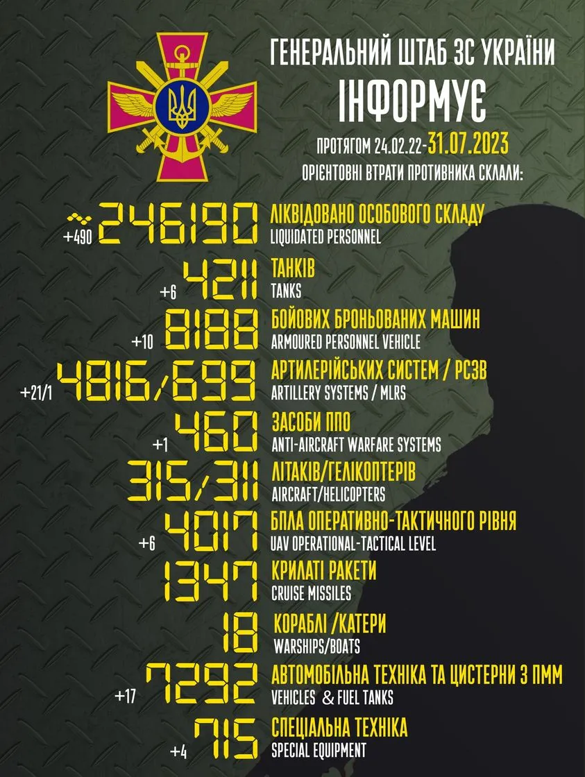 Втрати ворога 31 липня 