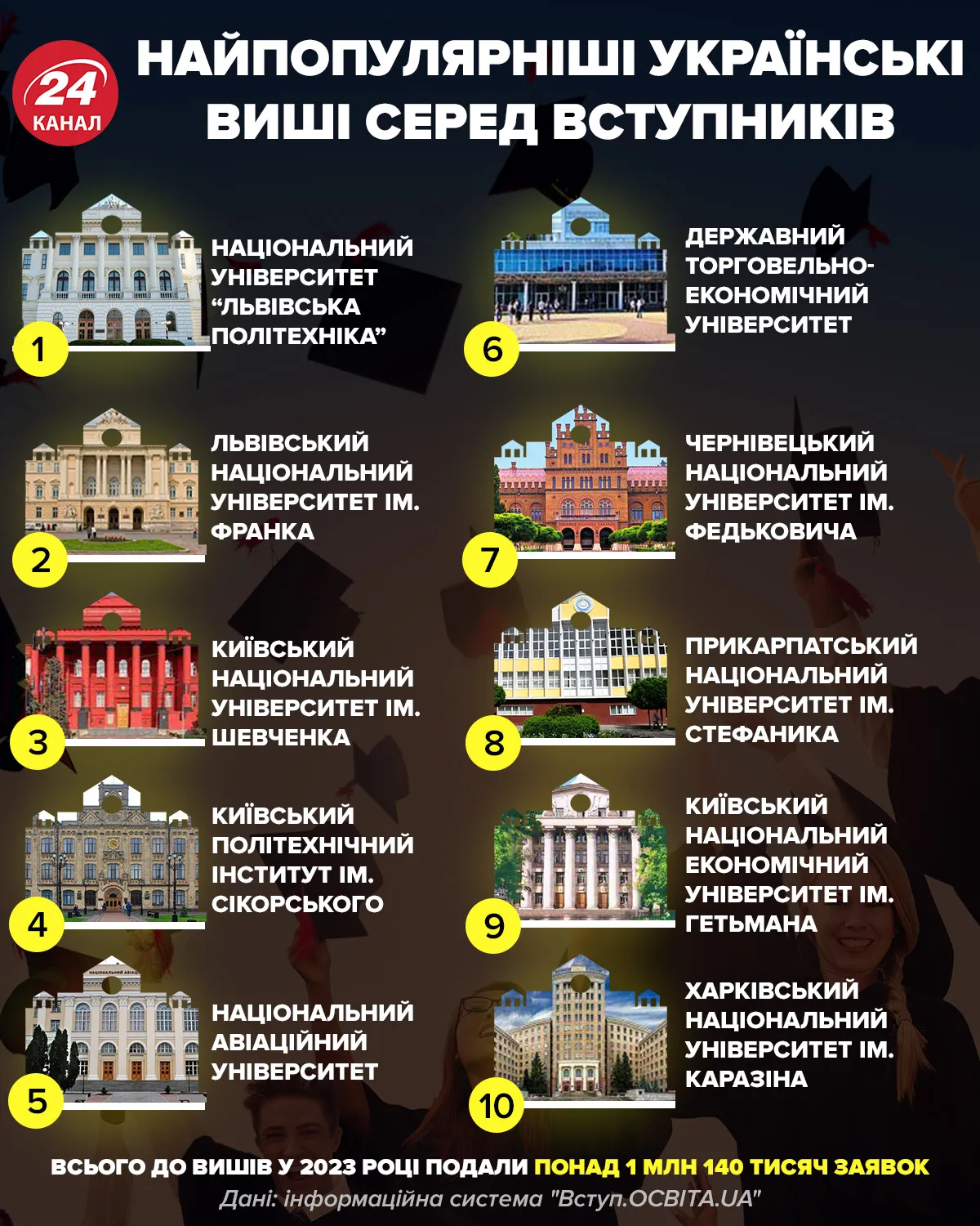 найпопулярніші університети україни