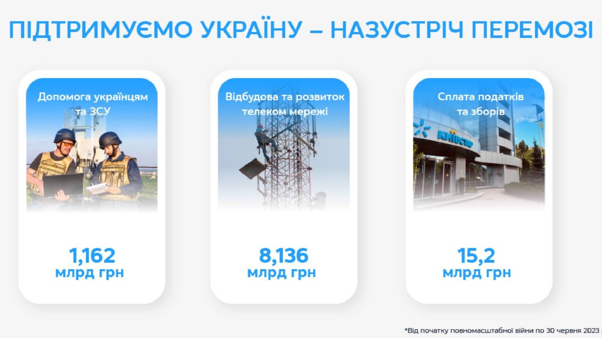 Київстар у другому кварталі 2023 року збільшив інвестиції у телекомунікаційну мережу