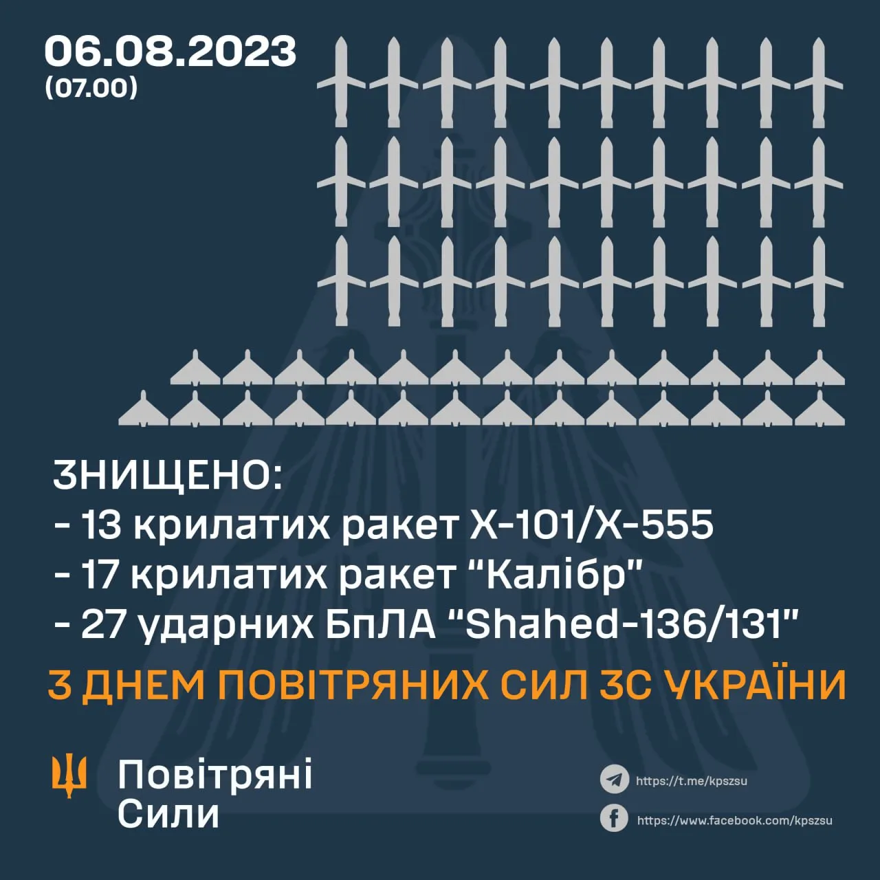 Скільки ракет та Шахедів збили Повітряні сили 5-6 серпня Скільки ракет та Шахедів збили Повітряні сили 5-6 серпня