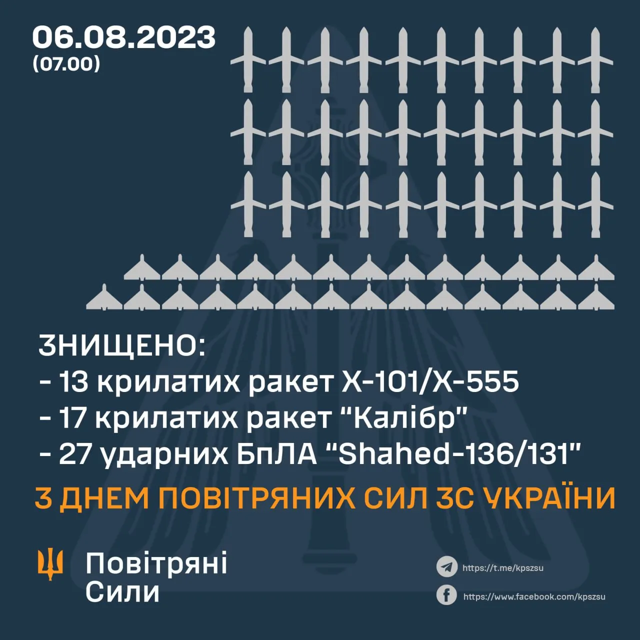 Скільки ракет та Шахедів збили Повітряні сили 5-6 серпня