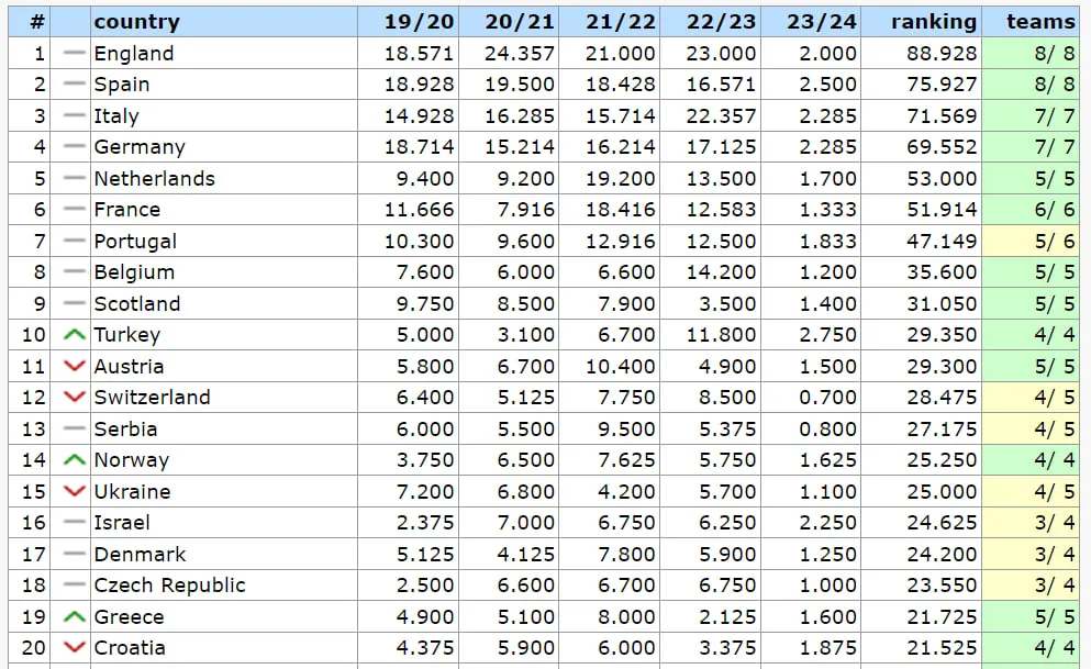 Топ-20 стран в таблице коэффициентов УЕФА