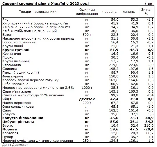 Як змінилися ціни на продукти у липні Як змінилися ціни на продукти у липні
