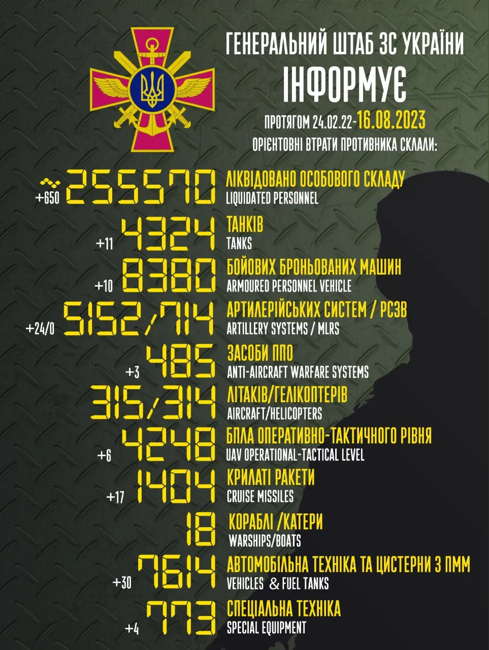 Актуальная статистика по потерям врага по состоянию на 16 августа