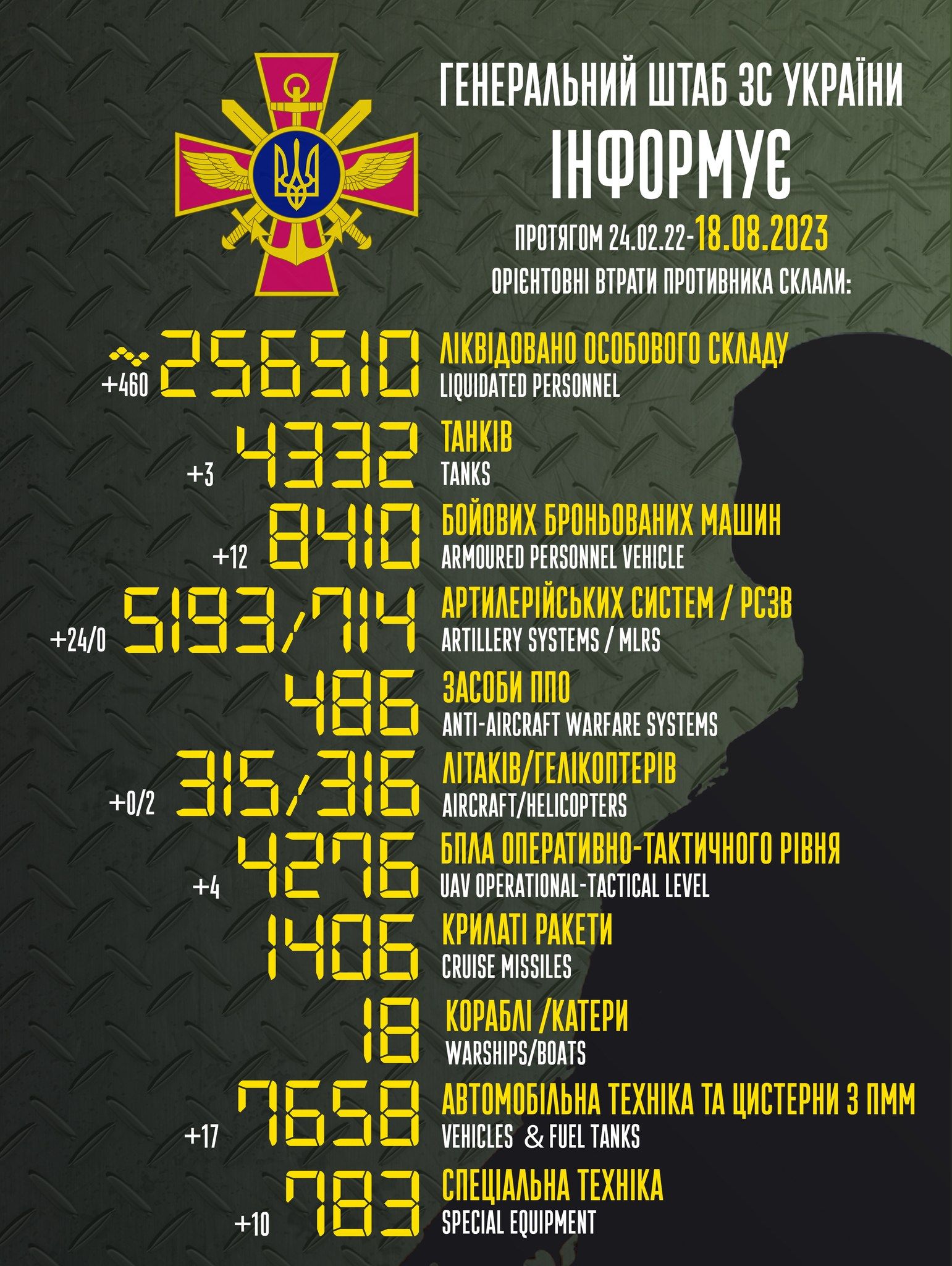 потери врага 18 августа