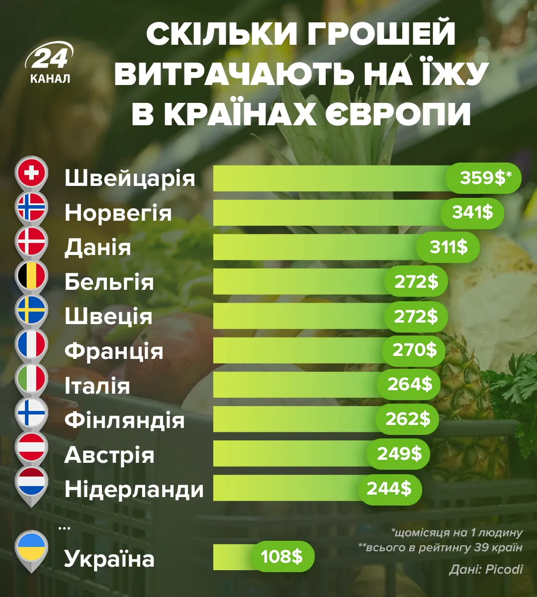 скільки грошей витрачають на їжу європейці