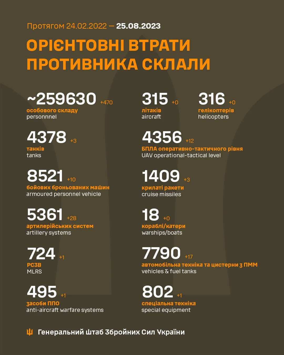 Актуальні дані щодо втрат Росії станом на 25 серпня 2023 року