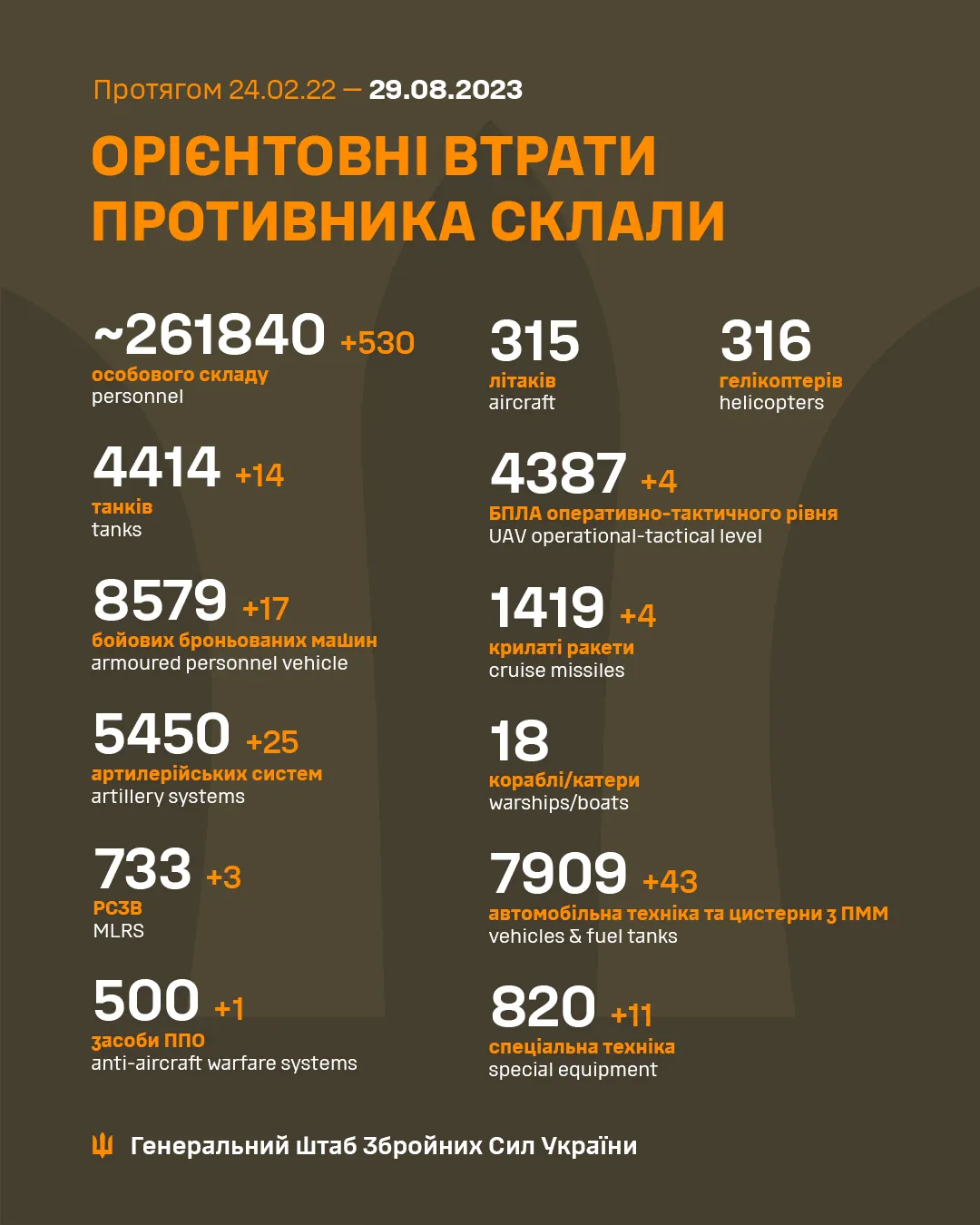 Свіжа статистика щодо втрат Росії