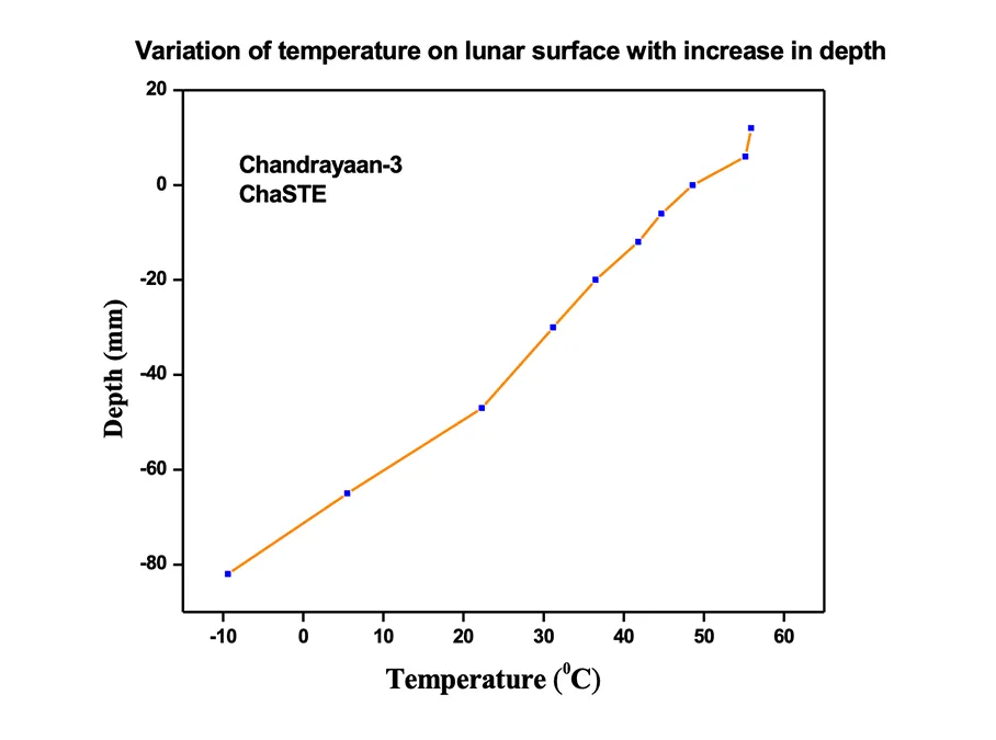 Графік зміни температури Місяця, залежно від глибини занурення в реголіт
