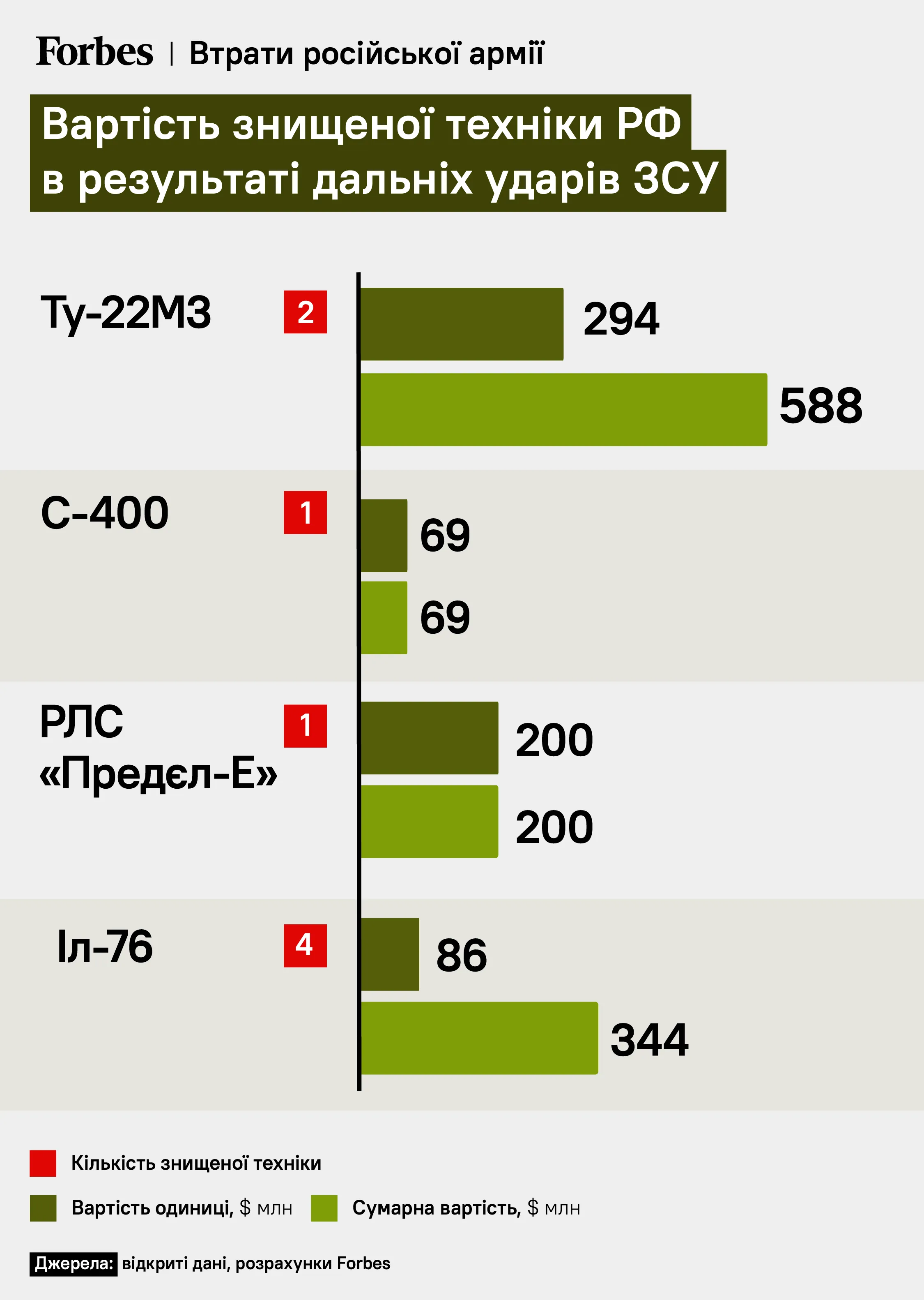 Потери техники россиян за август 2023 года