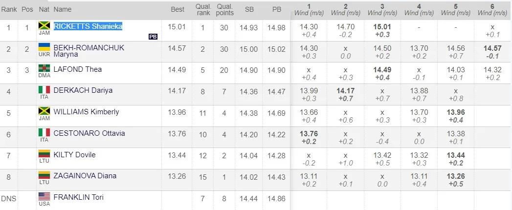 Результаты тройного скачка Результаты тройного скачка