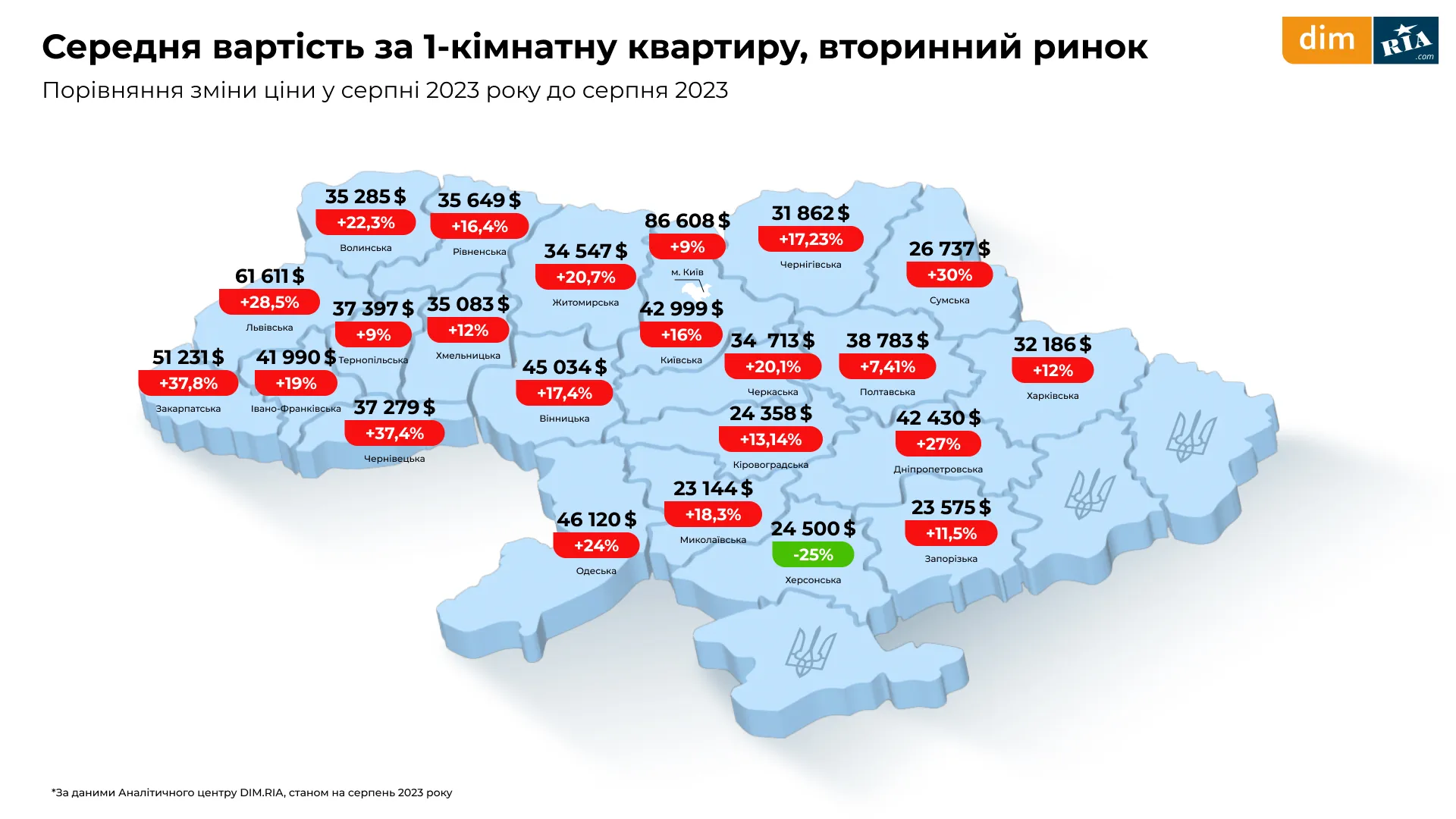 Нерухомість Аналітика ринку