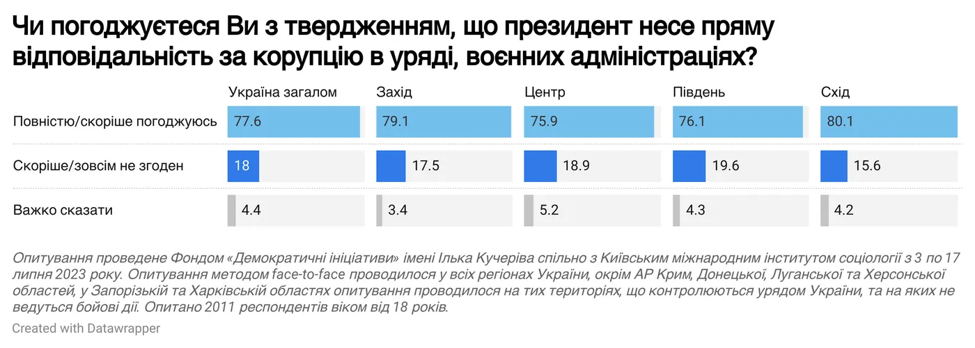 результати опитування