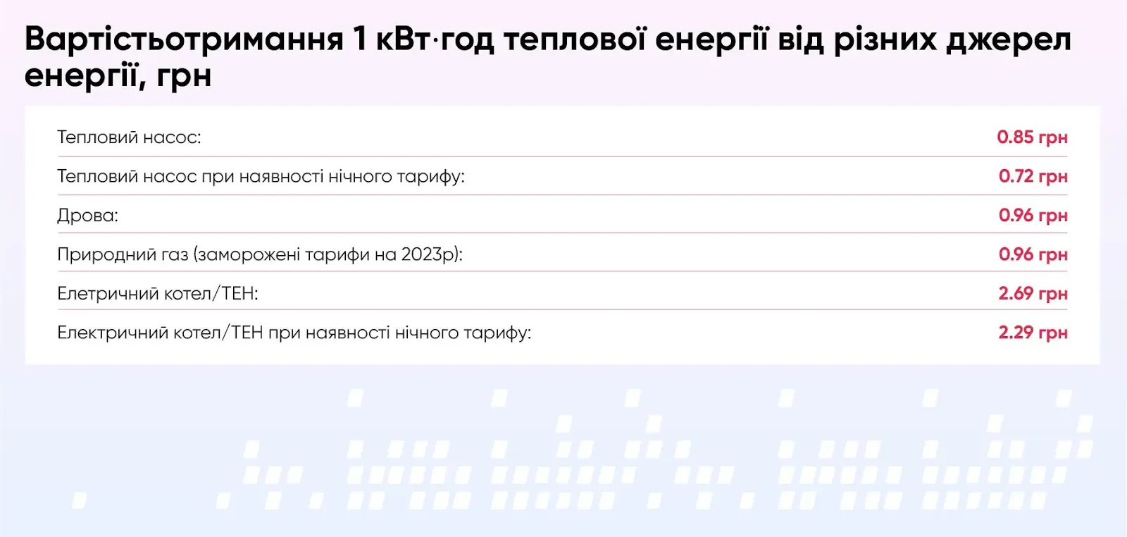 Вартість теплової енергії від різних джерел