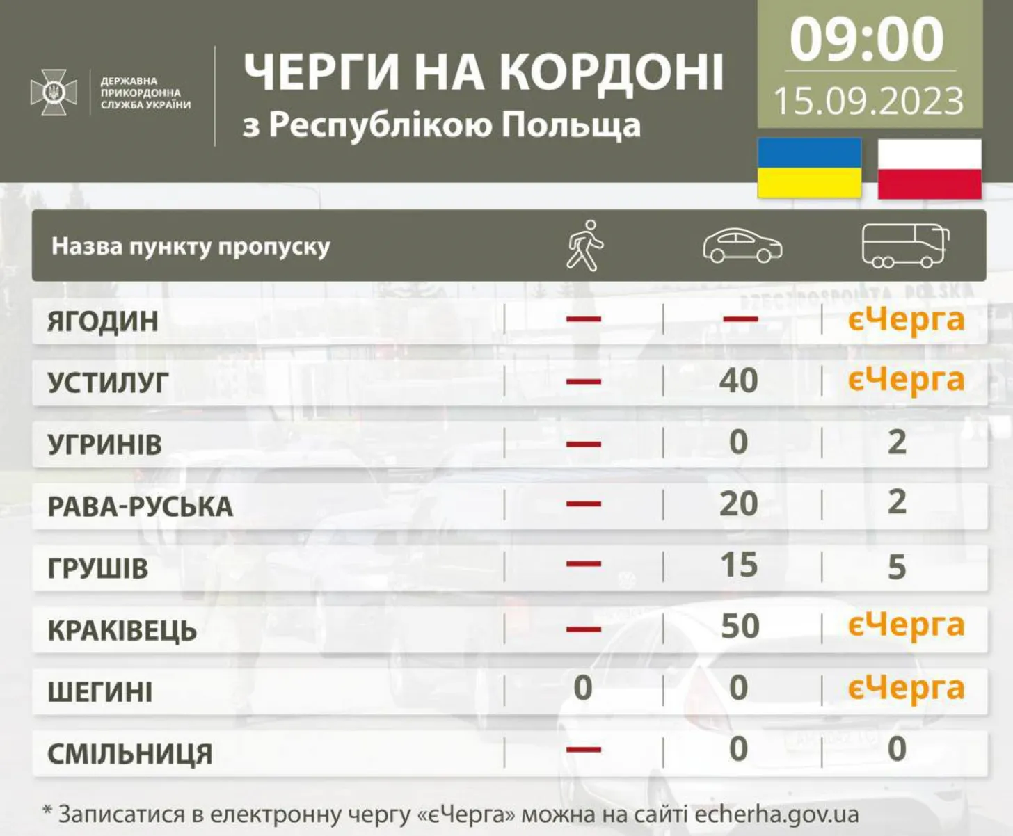 Черги на пропускних пунктах з Польщею станом на 9:00 15 вересня Черги на пропускних пунктах з Польщею станом на 9:00 15 вересня