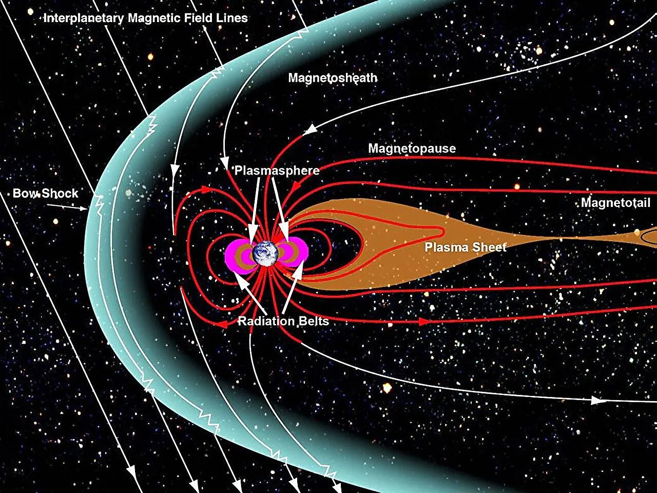 Схематическое изображение взаимодействия магнитного поля Земли и солнечного ветра