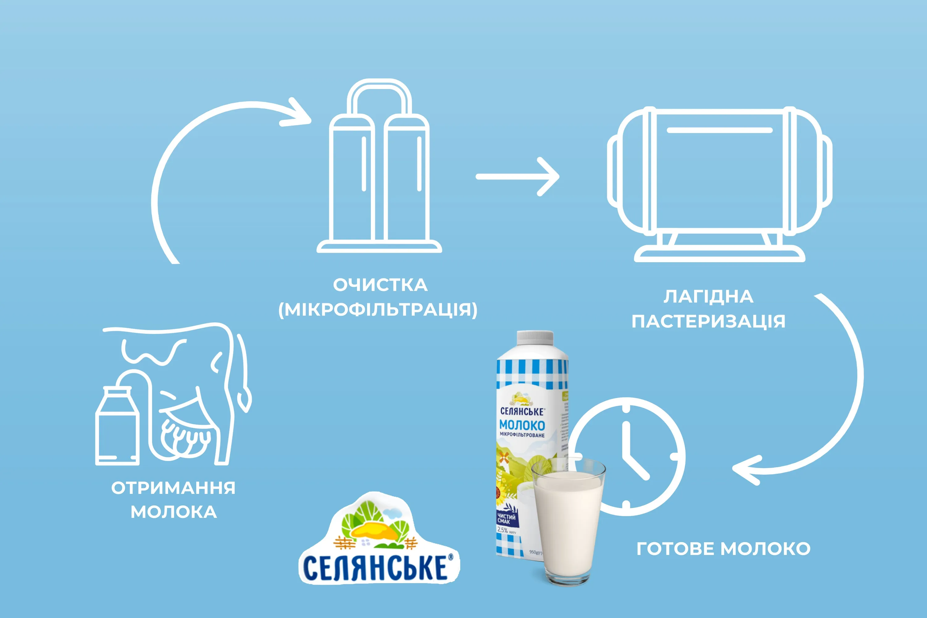 Мікрофільтроване молоко тривалий час смакує свіжим