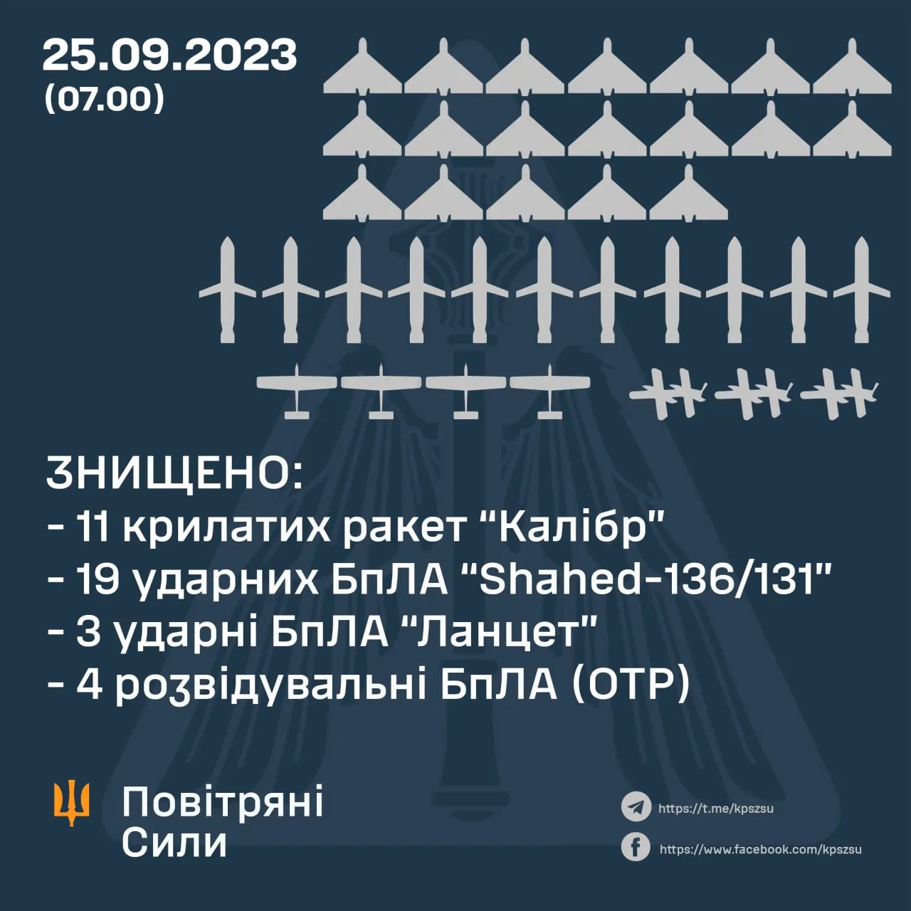Скільки Шахедів і ракет збили вночі 25 вересня