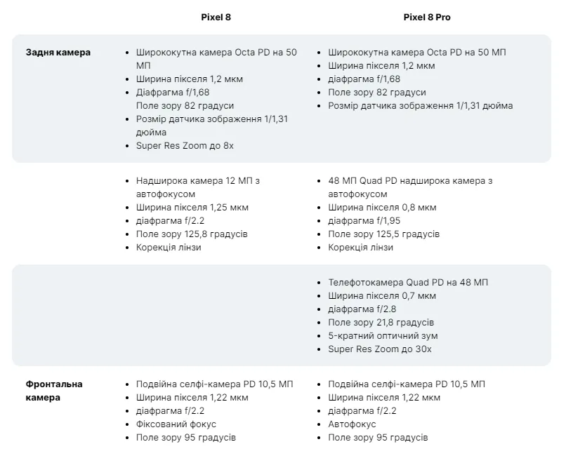 Подробные характеристики камер Pixel 8 и Pixel 8 Pro Подробные характеристики камер Pixel 8 и Pixel 8 Pro