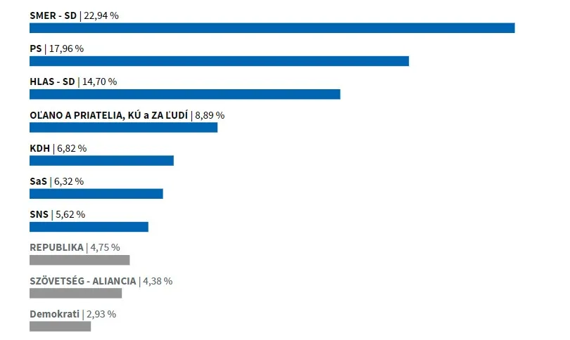 Результати виборів у Словаччині Результати виборів у Словаччині